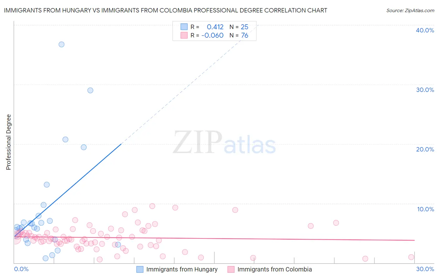 Immigrants from Hungary vs Immigrants from Colombia Professional Degree