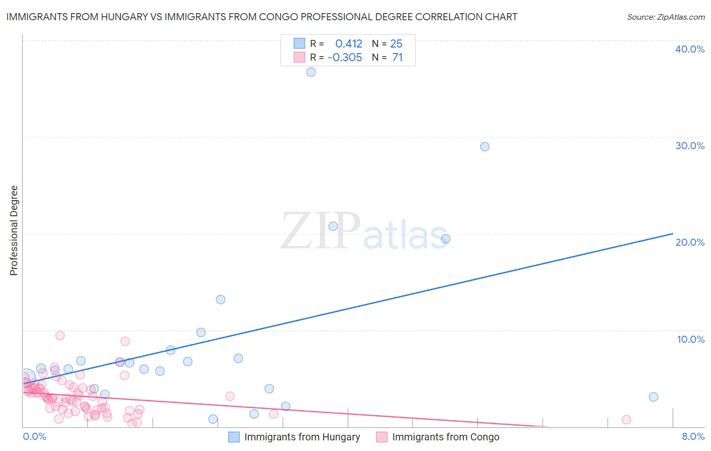 Immigrants from Hungary vs Immigrants from Congo Professional Degree