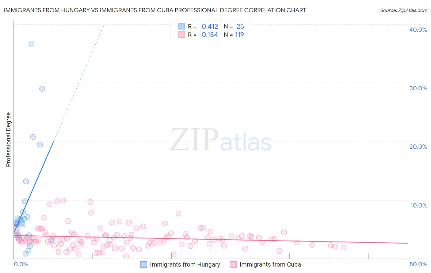 Immigrants from Hungary vs Immigrants from Cuba Professional Degree