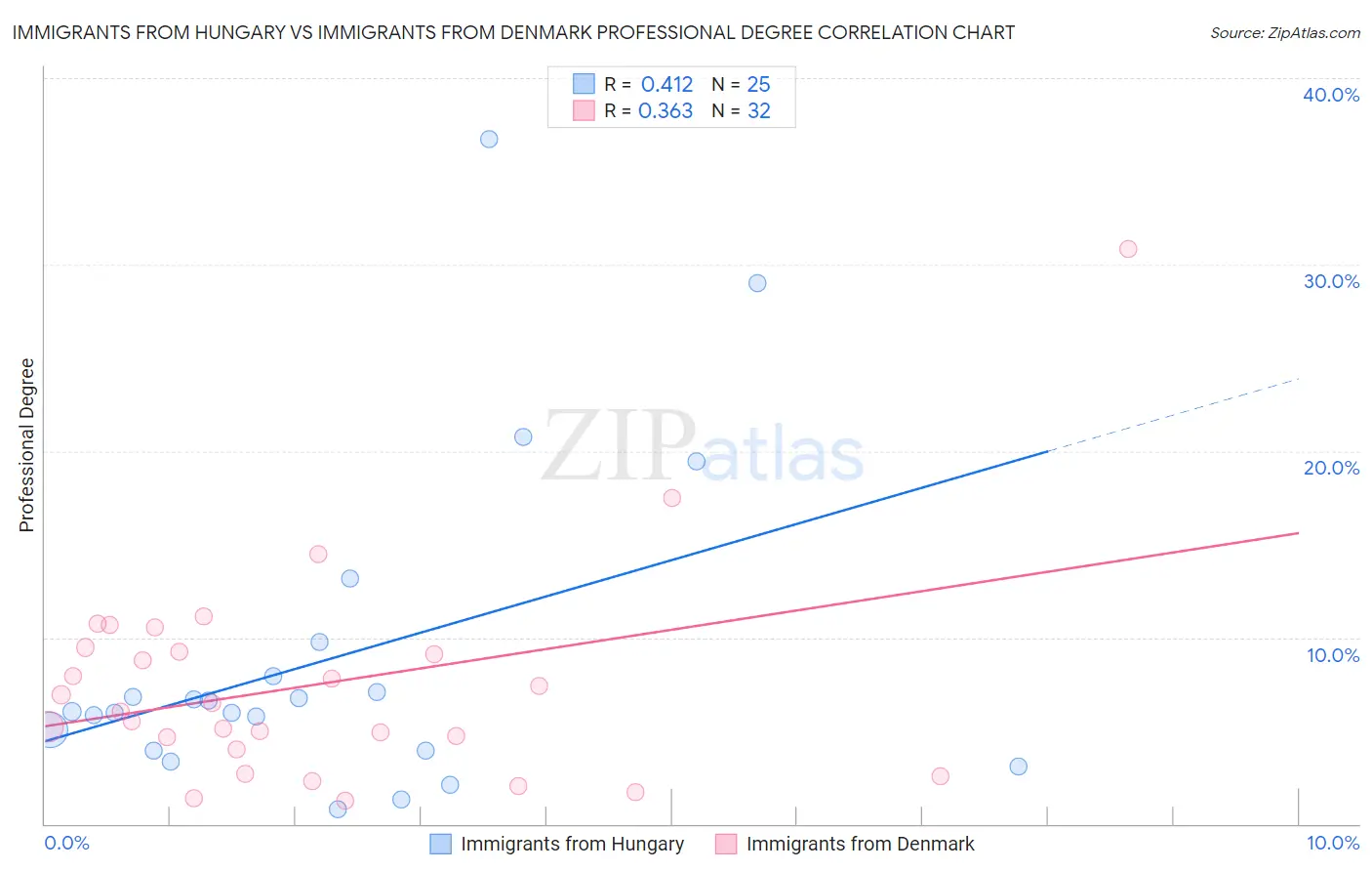 Immigrants from Hungary vs Immigrants from Denmark Professional Degree