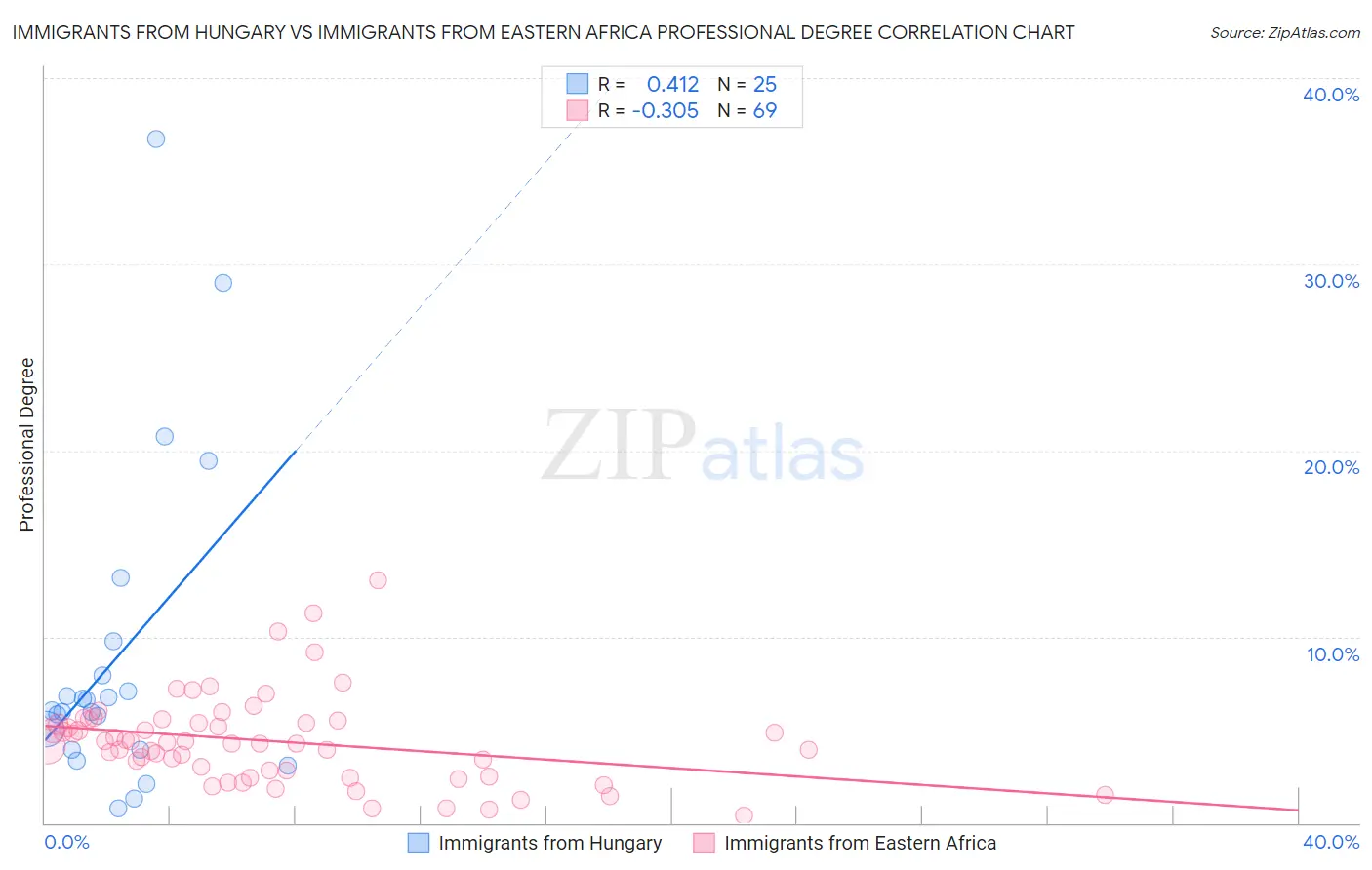 Immigrants from Hungary vs Immigrants from Eastern Africa Professional Degree