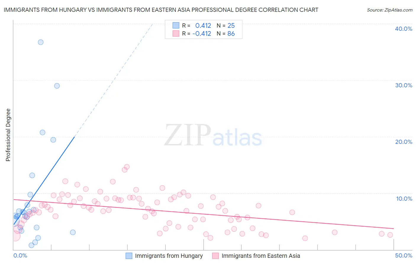 Immigrants from Hungary vs Immigrants from Eastern Asia Professional Degree