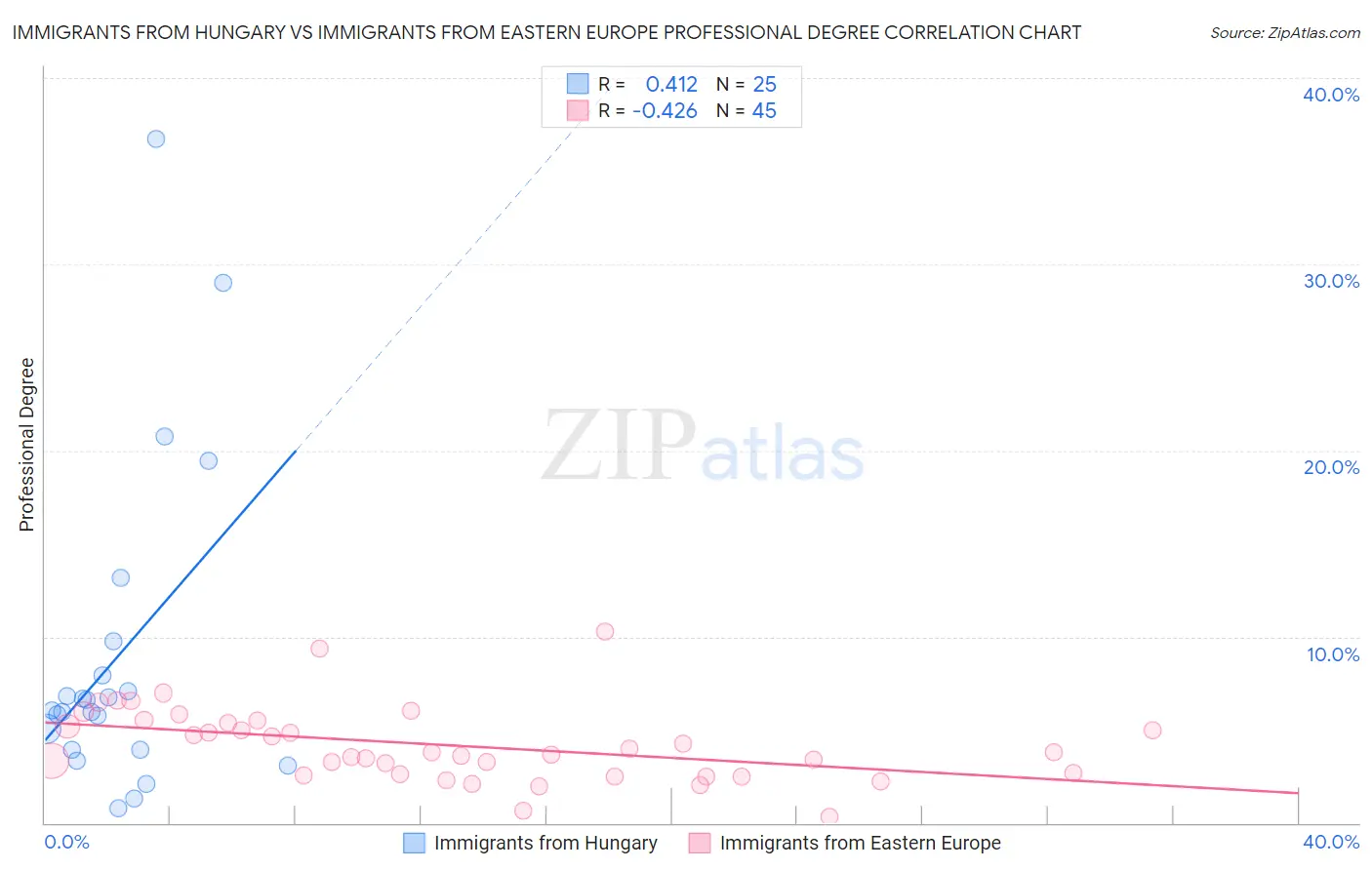 Immigrants from Hungary vs Immigrants from Eastern Europe Professional Degree