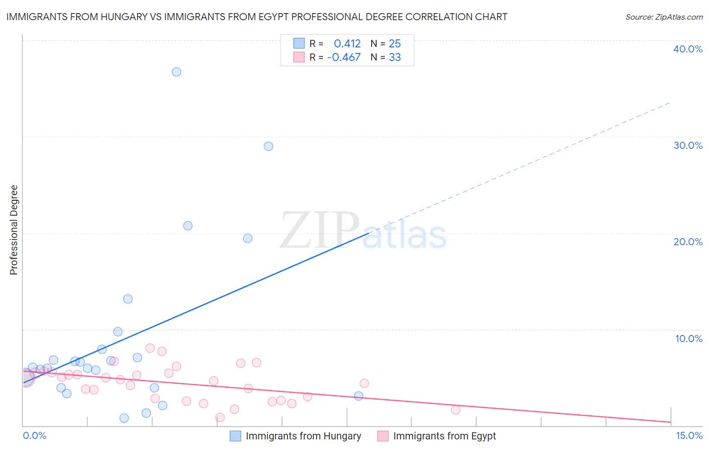 Immigrants from Hungary vs Immigrants from Egypt Professional Degree