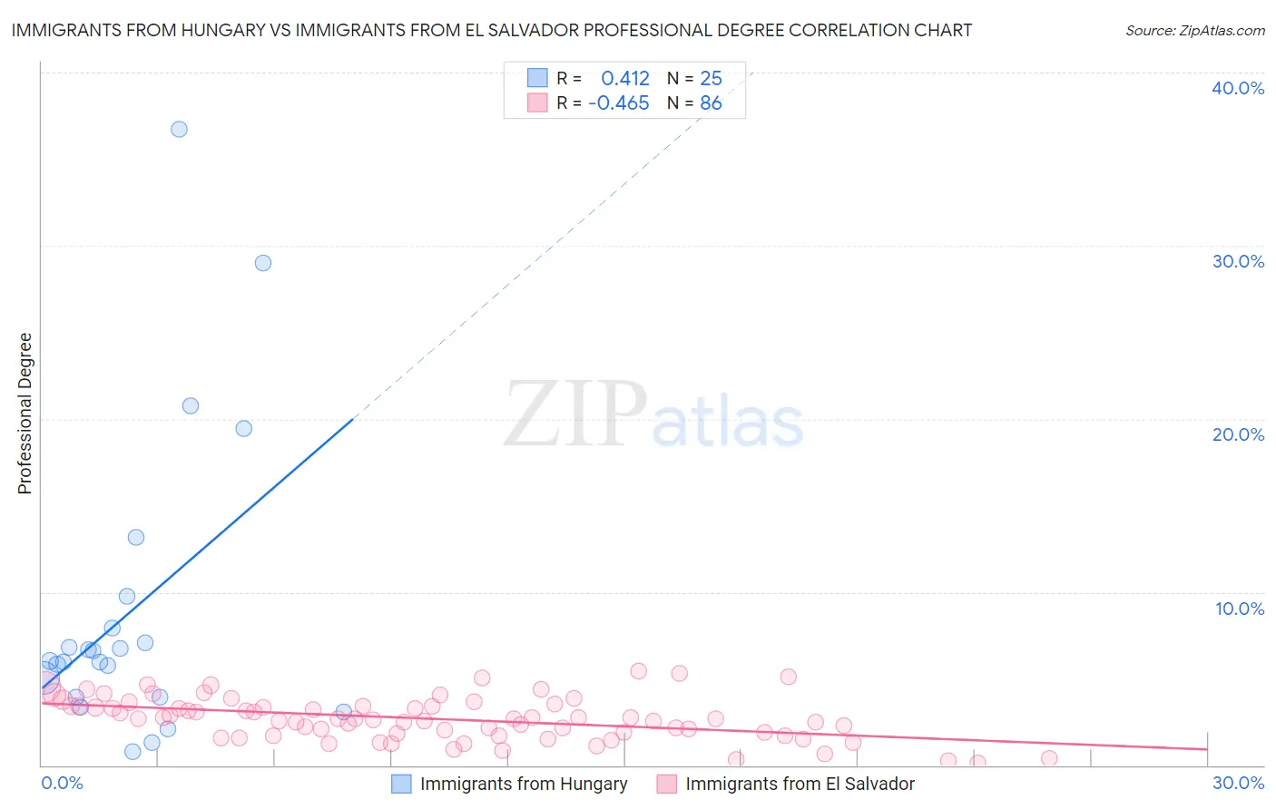 Immigrants from Hungary vs Immigrants from El Salvador Professional Degree