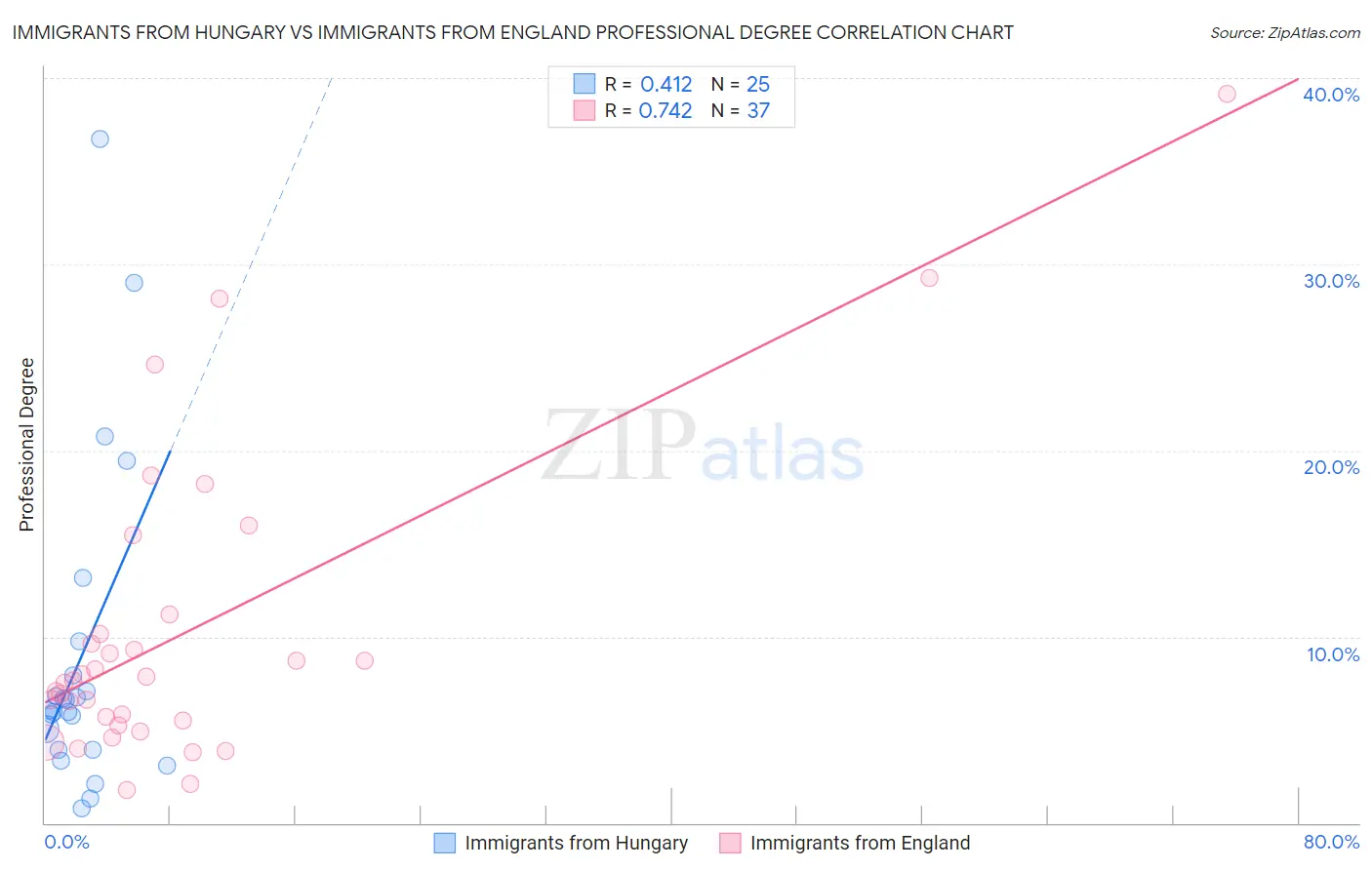 Immigrants from Hungary vs Immigrants from England Professional Degree