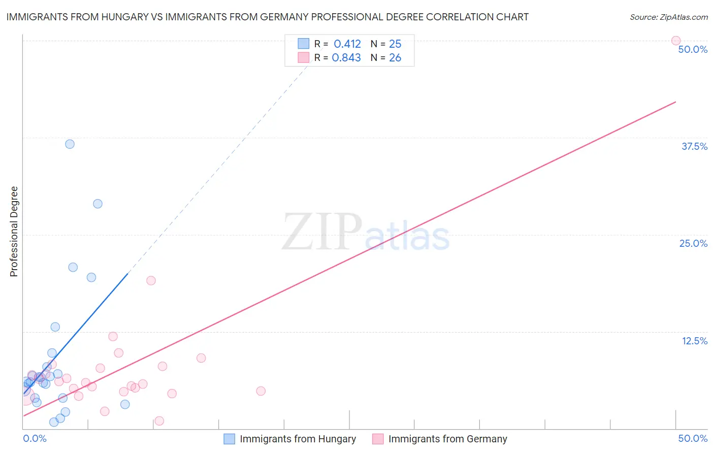 Immigrants from Hungary vs Immigrants from Germany Professional Degree