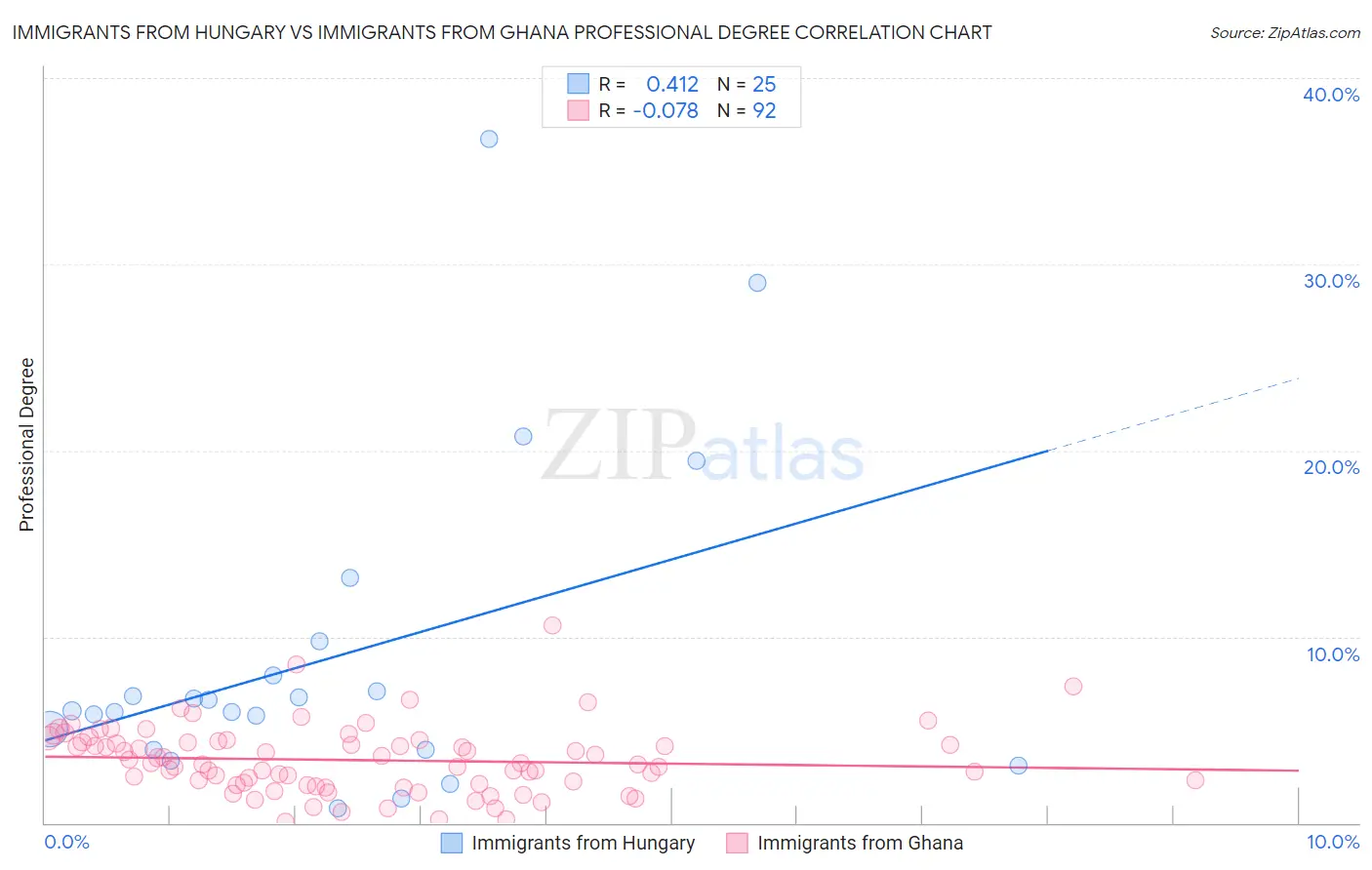 Immigrants from Hungary vs Immigrants from Ghana Professional Degree