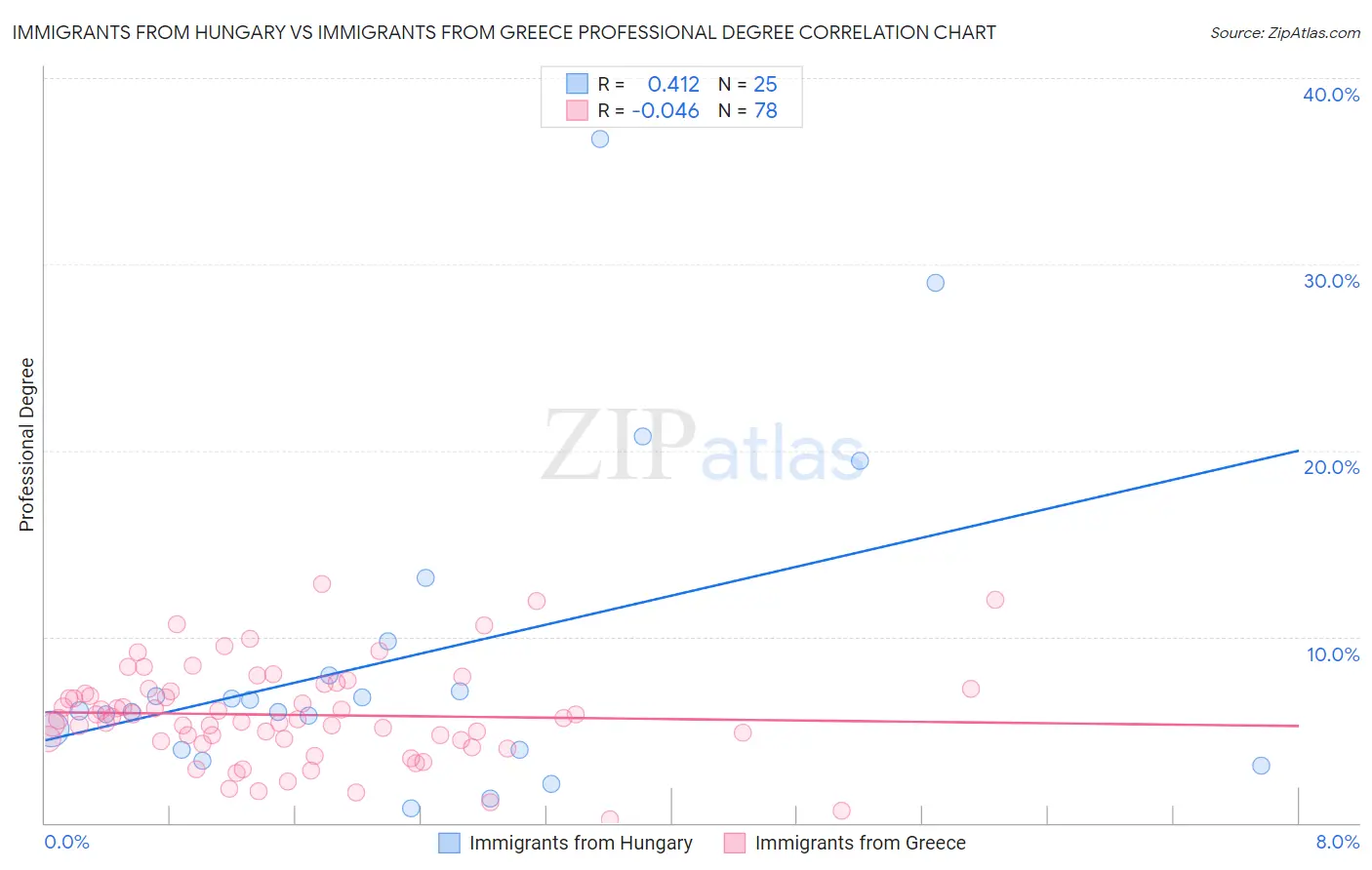 Immigrants from Hungary vs Immigrants from Greece Professional Degree