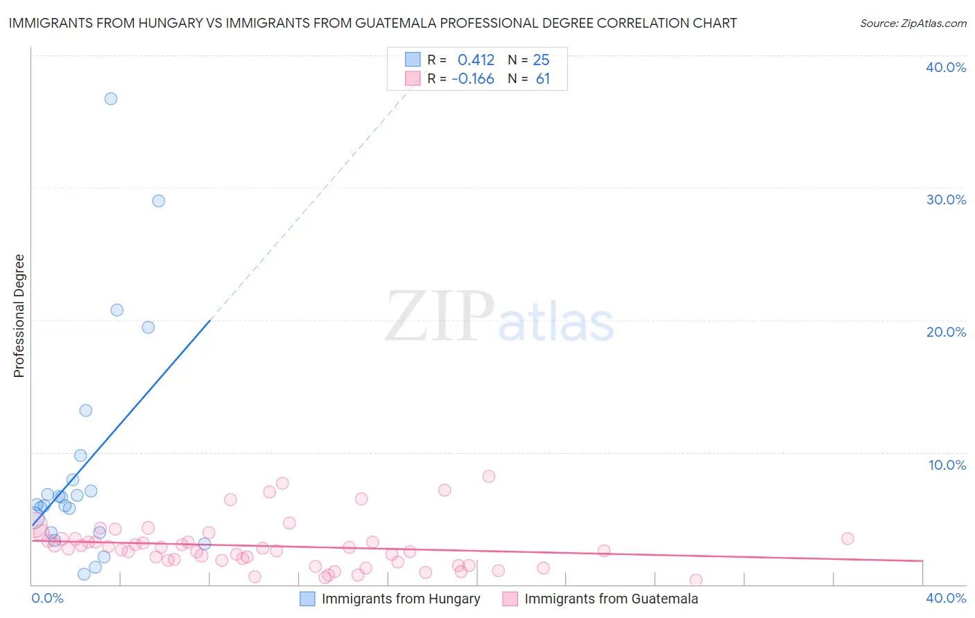 Immigrants from Hungary vs Immigrants from Guatemala Professional Degree