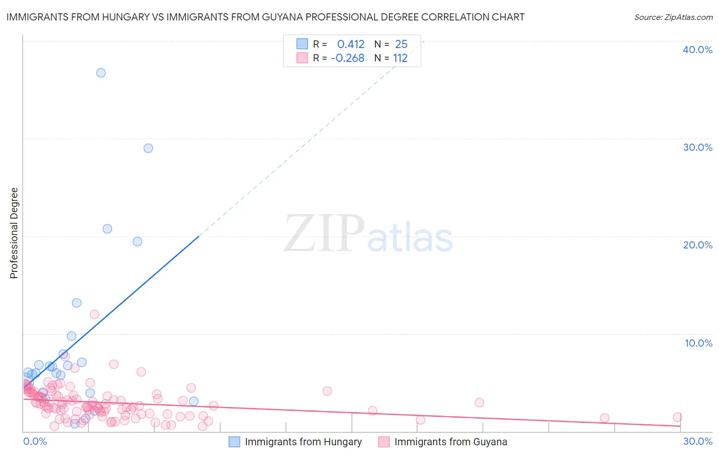 Immigrants from Hungary vs Immigrants from Guyana Professional Degree