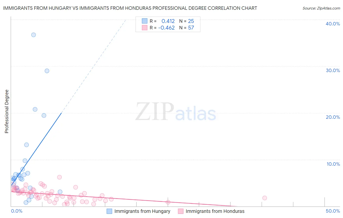 Immigrants from Hungary vs Immigrants from Honduras Professional Degree