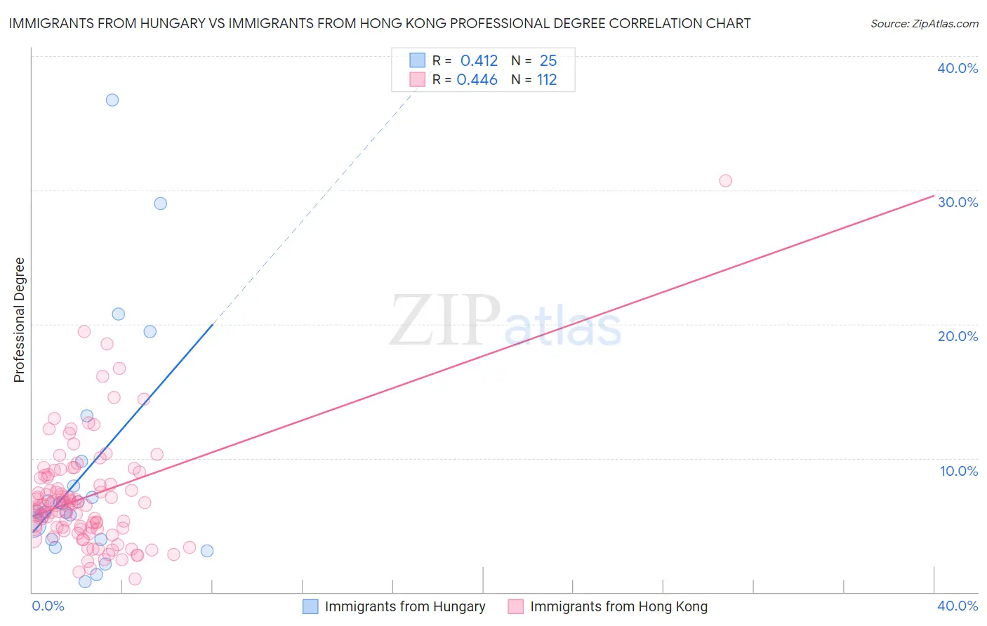 Immigrants from Hungary vs Immigrants from Hong Kong Professional Degree