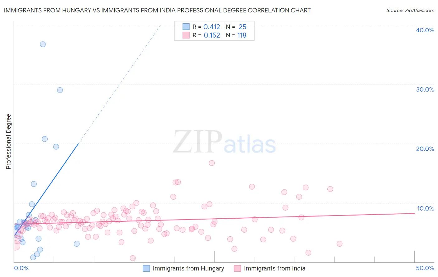 Immigrants from Hungary vs Immigrants from India Professional Degree