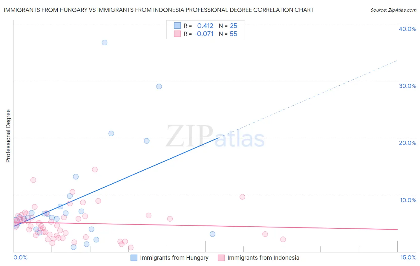 Immigrants from Hungary vs Immigrants from Indonesia Professional Degree