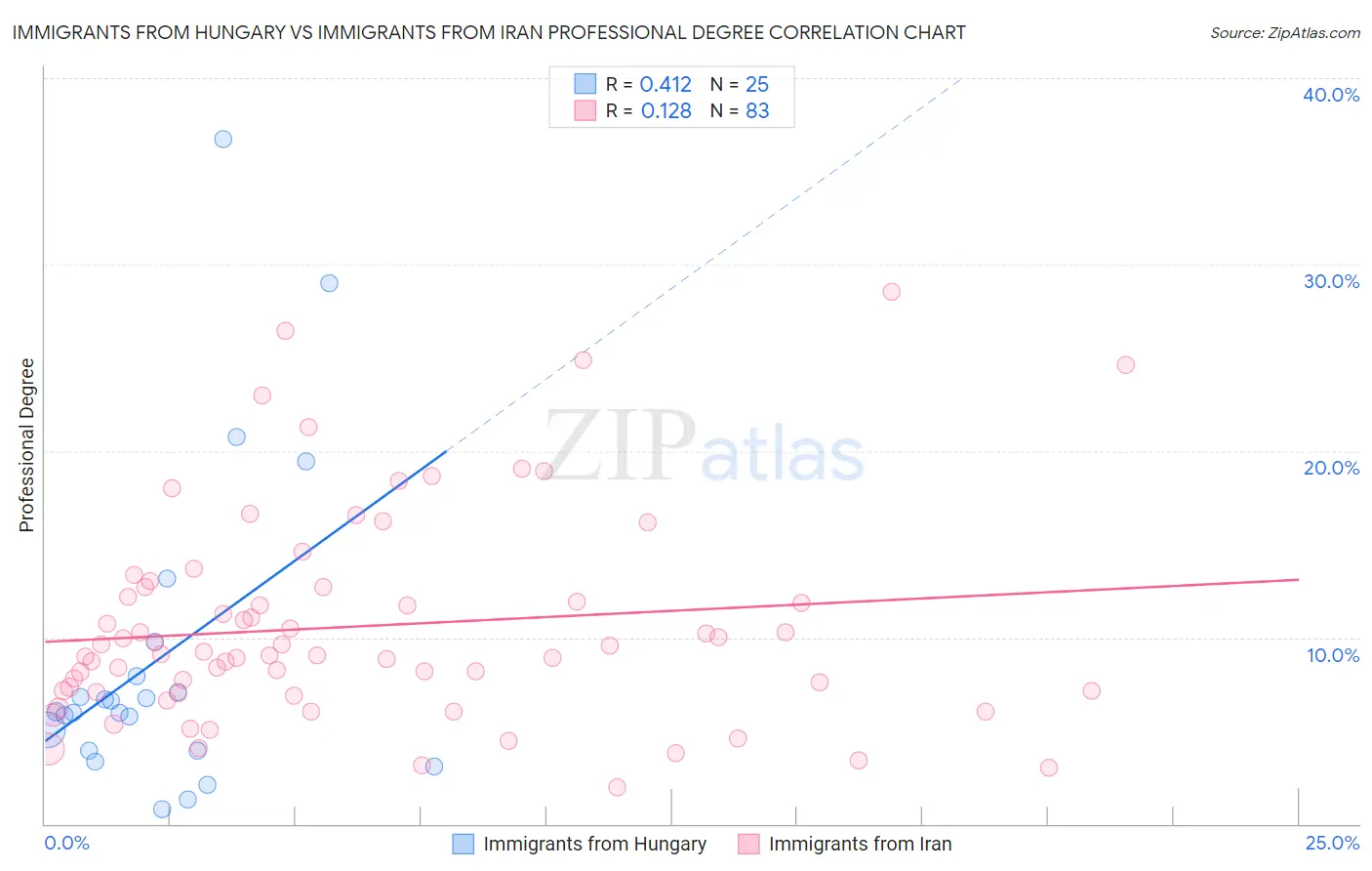Immigrants from Hungary vs Immigrants from Iran Professional Degree