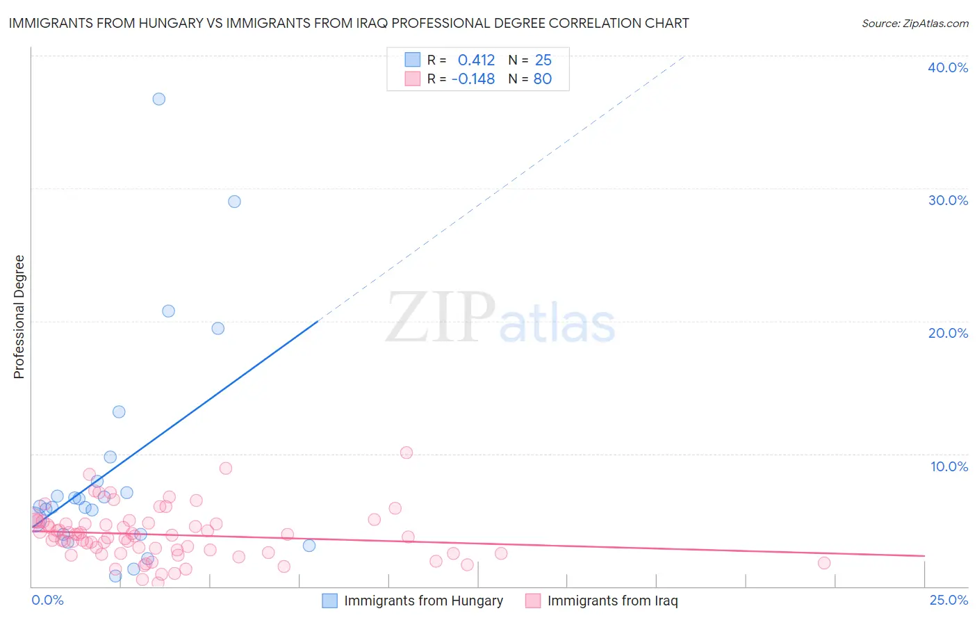 Immigrants from Hungary vs Immigrants from Iraq Professional Degree