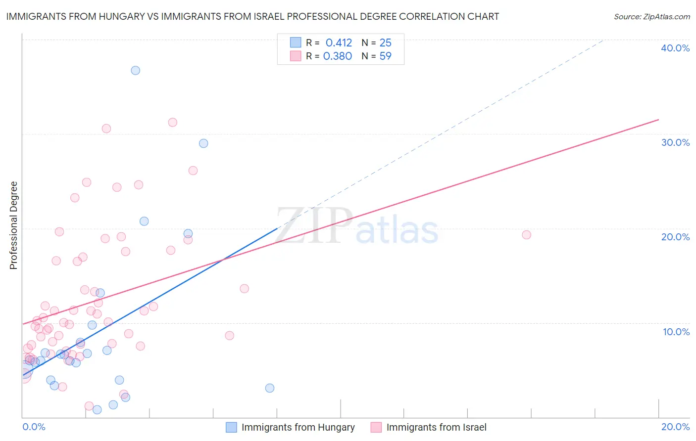 Immigrants from Hungary vs Immigrants from Israel Professional Degree