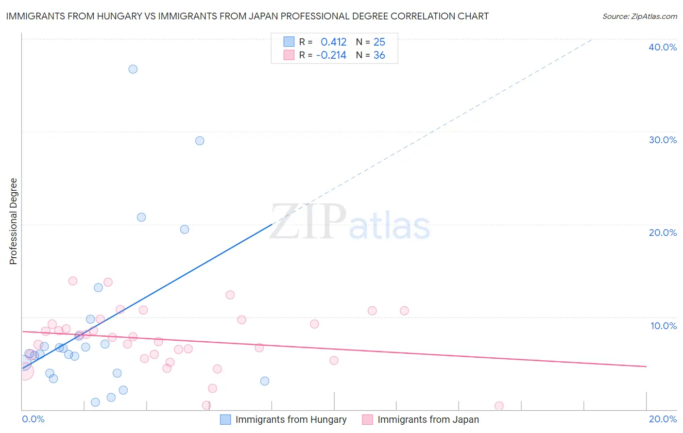 Immigrants from Hungary vs Immigrants from Japan Professional Degree