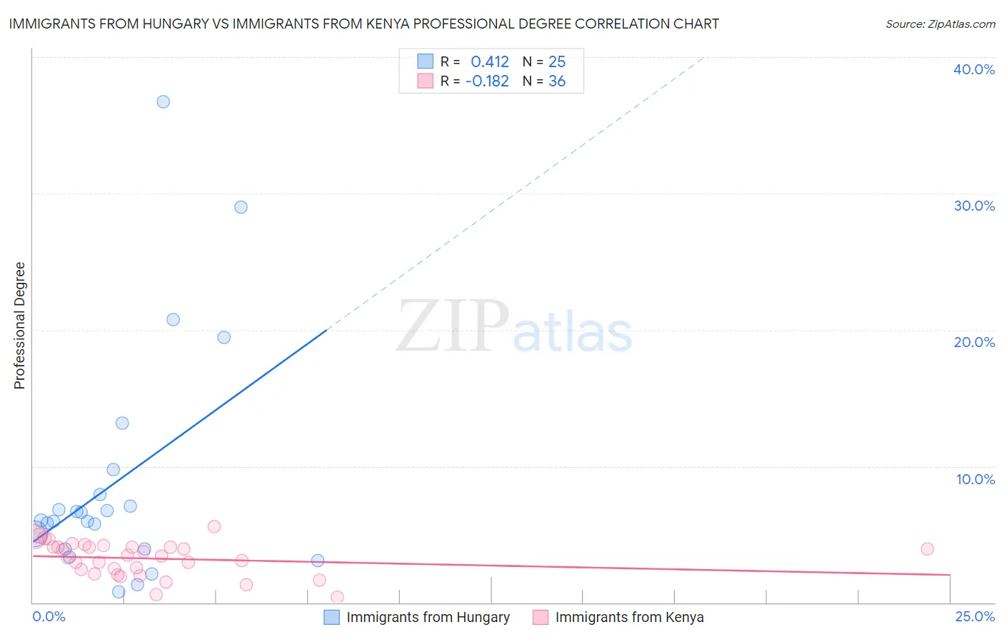 Immigrants from Hungary vs Immigrants from Kenya Professional Degree
