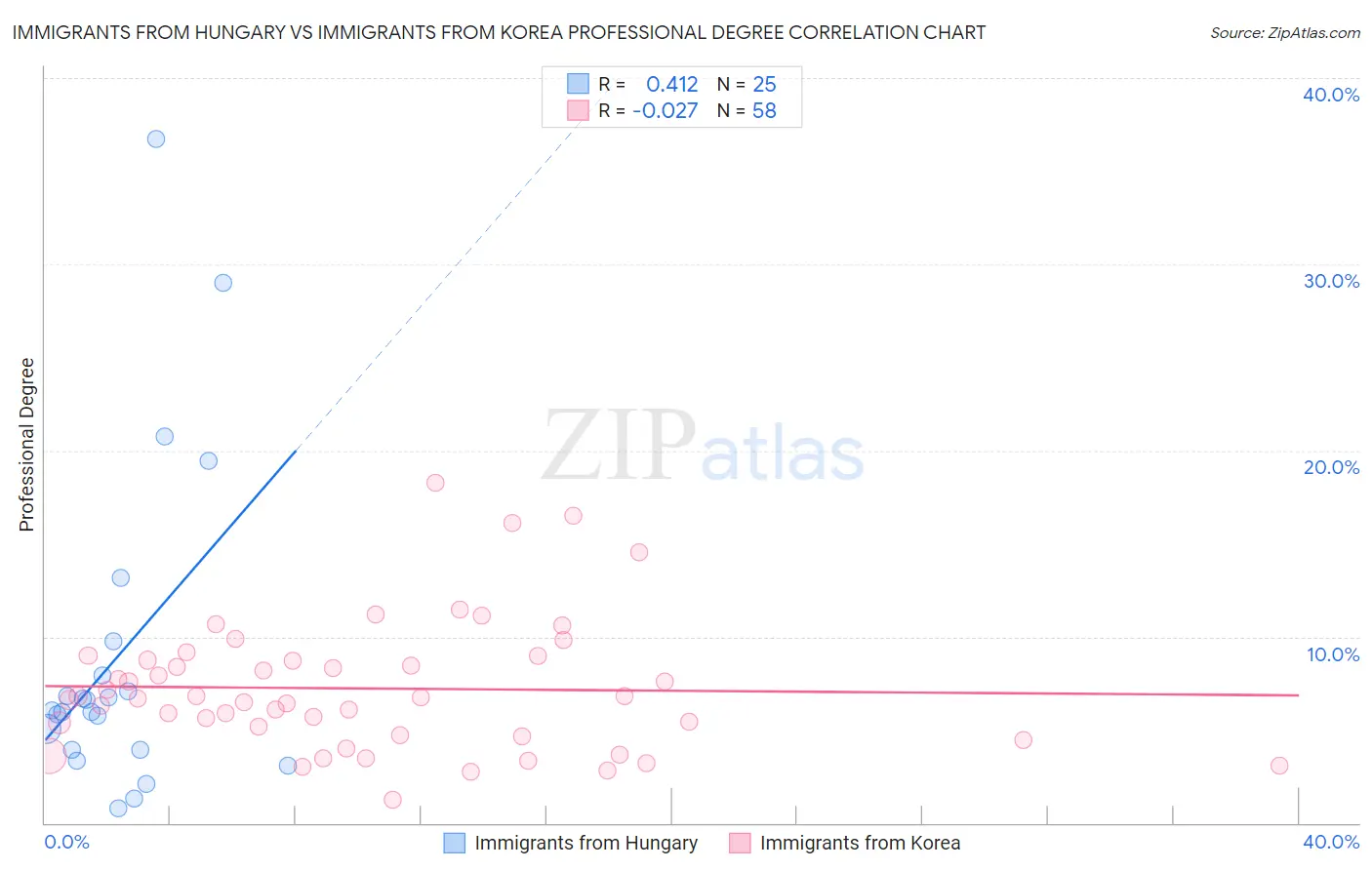 Immigrants from Hungary vs Immigrants from Korea Professional Degree