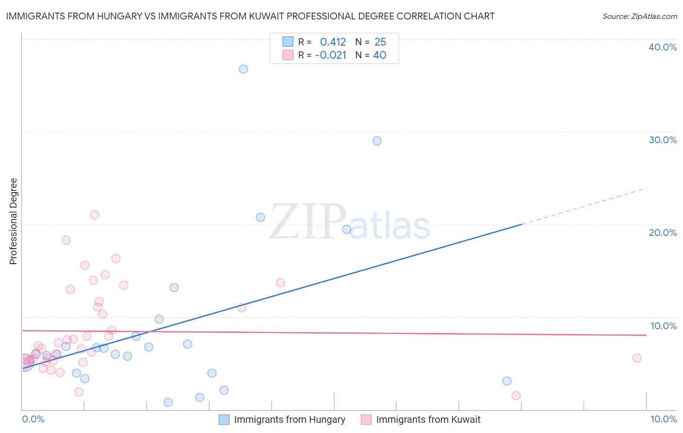 Immigrants from Hungary vs Immigrants from Kuwait Professional Degree