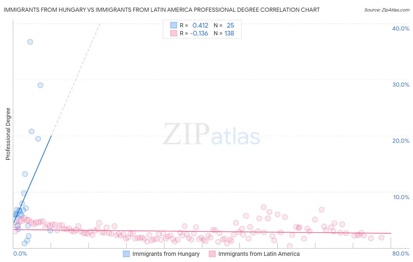Immigrants from Hungary vs Immigrants from Latin America Professional Degree