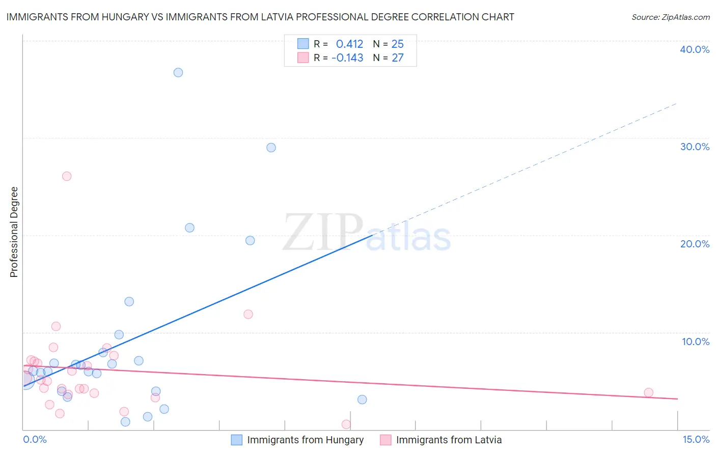 Immigrants from Hungary vs Immigrants from Latvia Professional Degree