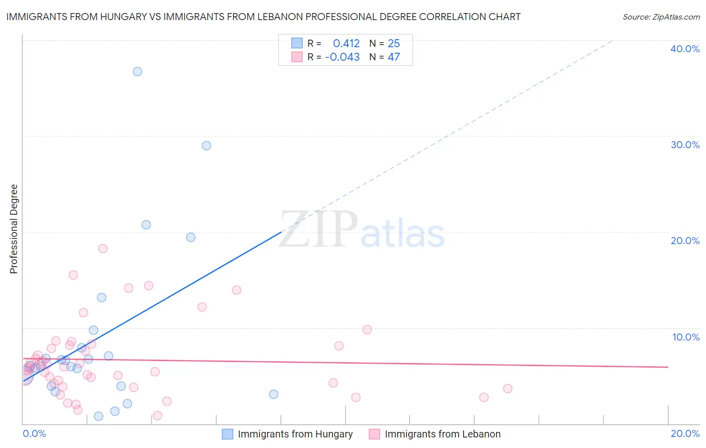 Immigrants from Hungary vs Immigrants from Lebanon Professional Degree