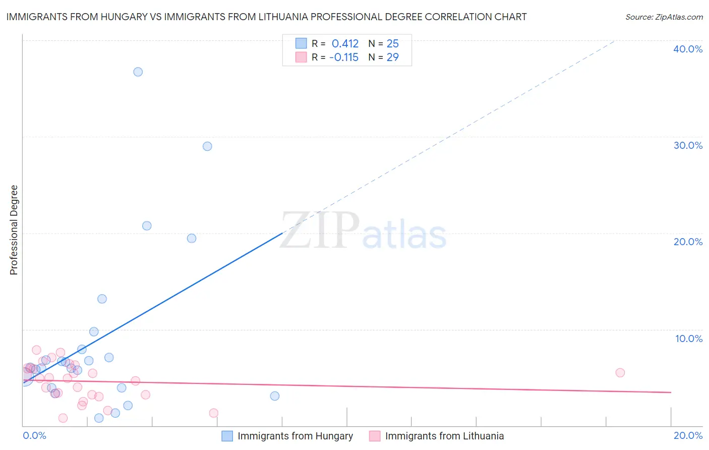 Immigrants from Hungary vs Immigrants from Lithuania Professional Degree