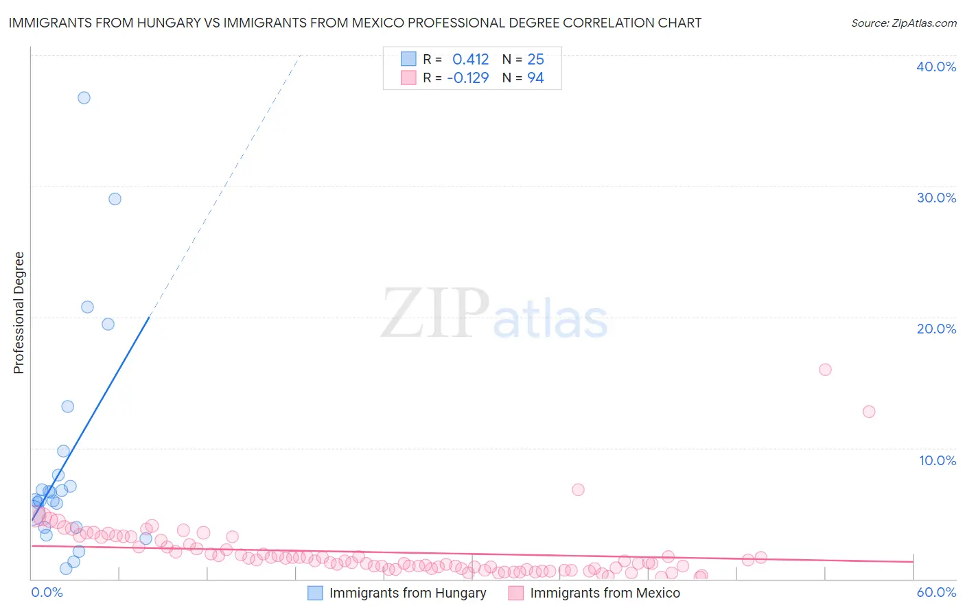 Immigrants from Hungary vs Immigrants from Mexico Professional Degree