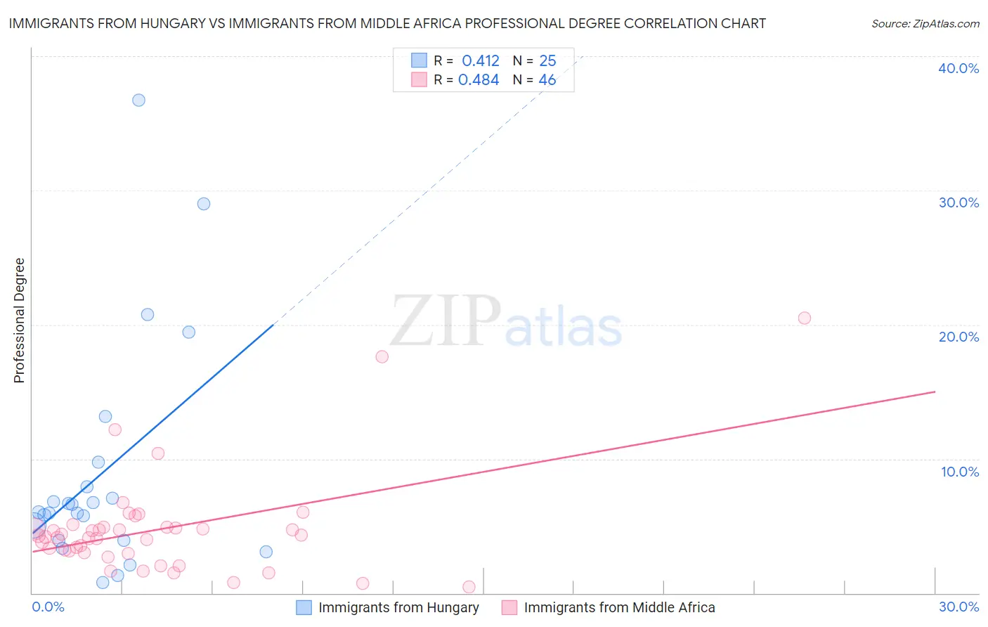 Immigrants from Hungary vs Immigrants from Middle Africa Professional Degree