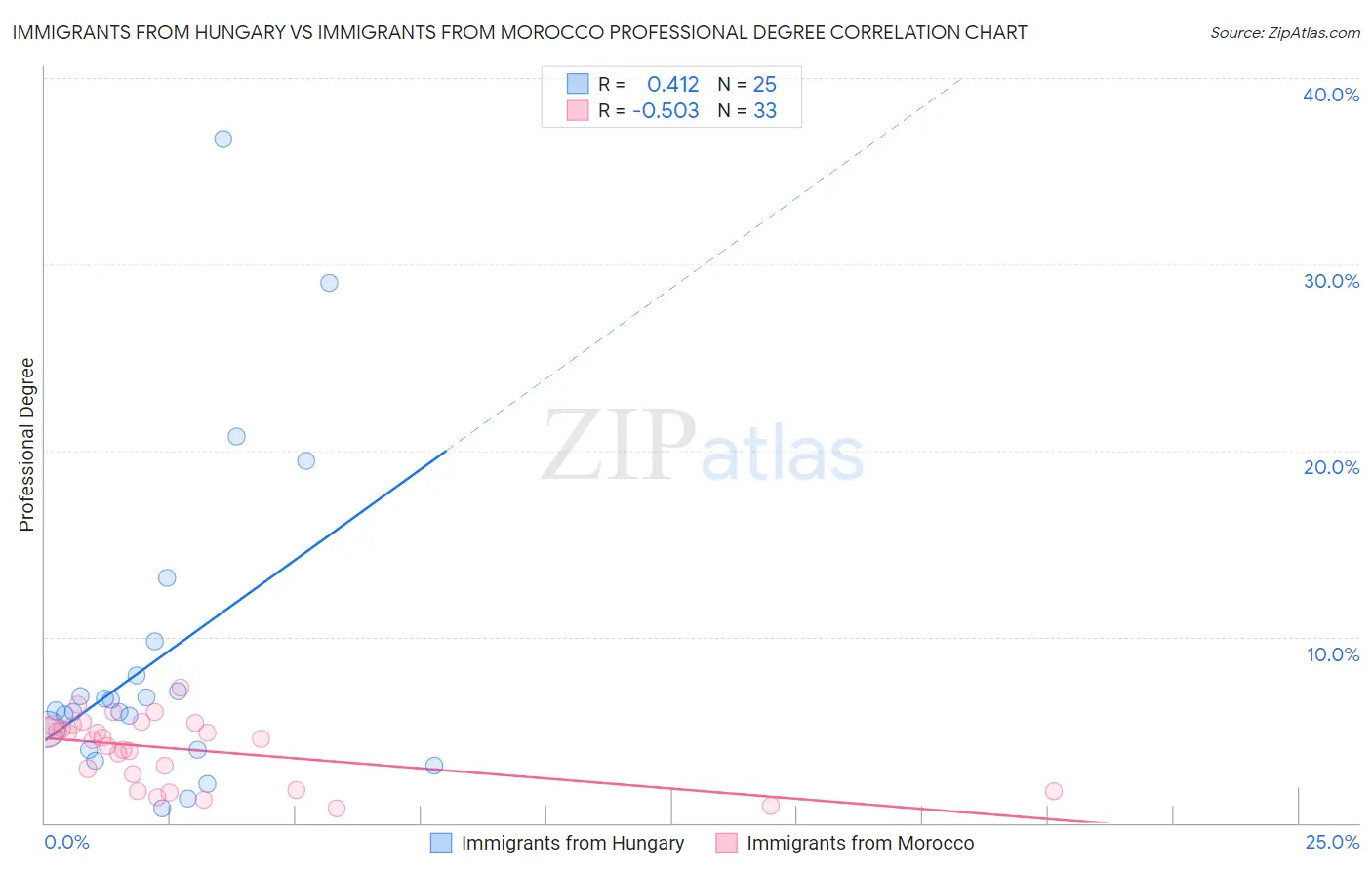 Immigrants from Hungary vs Immigrants from Morocco Professional Degree