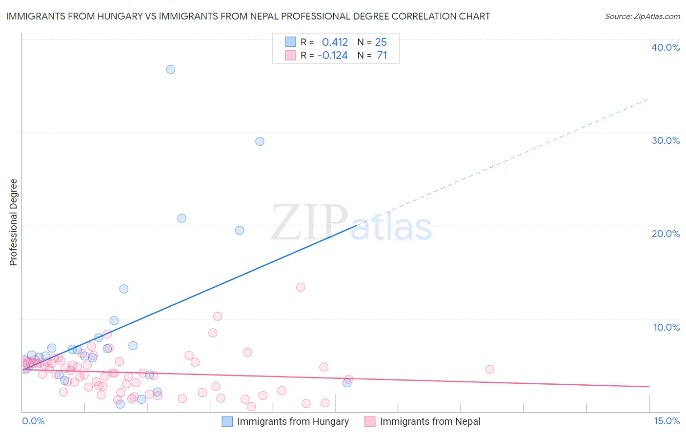 Immigrants from Hungary vs Immigrants from Nepal Professional Degree