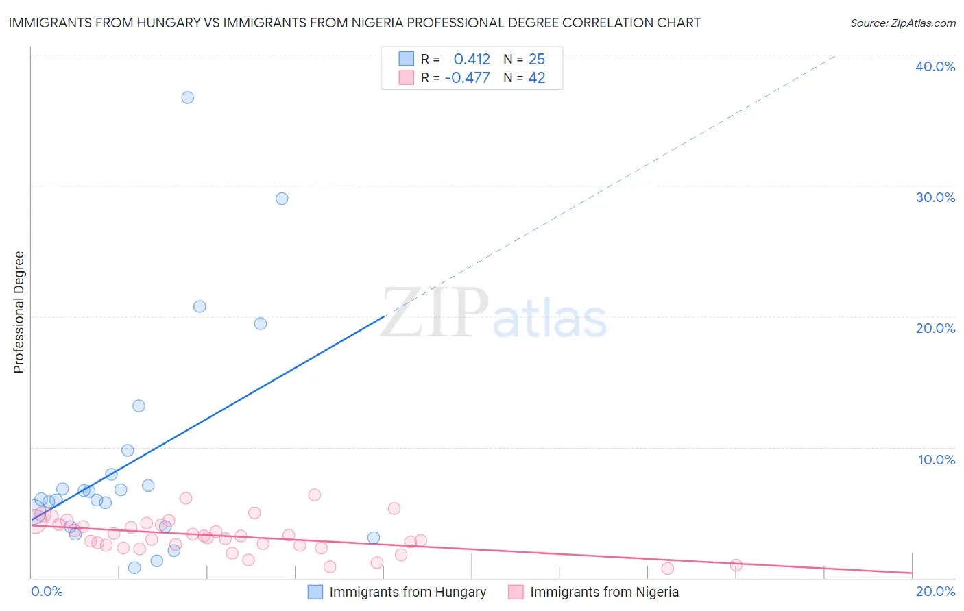 Immigrants from Hungary vs Immigrants from Nigeria Professional Degree