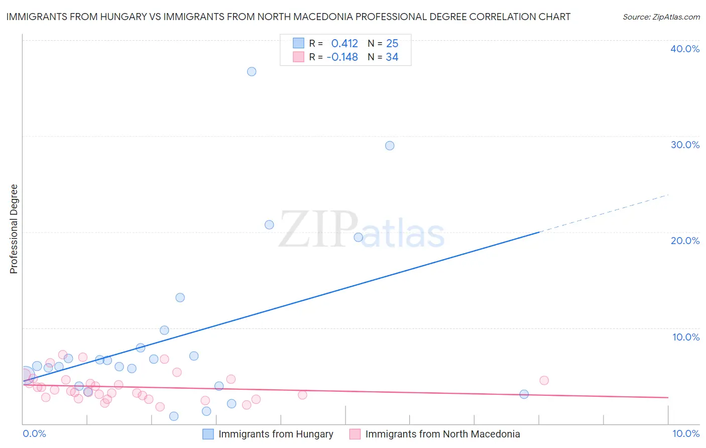 Immigrants from Hungary vs Immigrants from North Macedonia Professional Degree