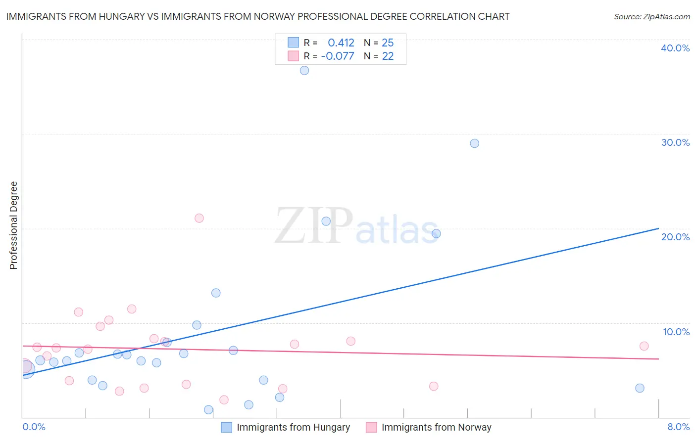 Immigrants from Hungary vs Immigrants from Norway Professional Degree