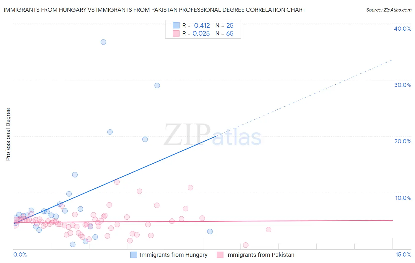 Immigrants from Hungary vs Immigrants from Pakistan Professional Degree