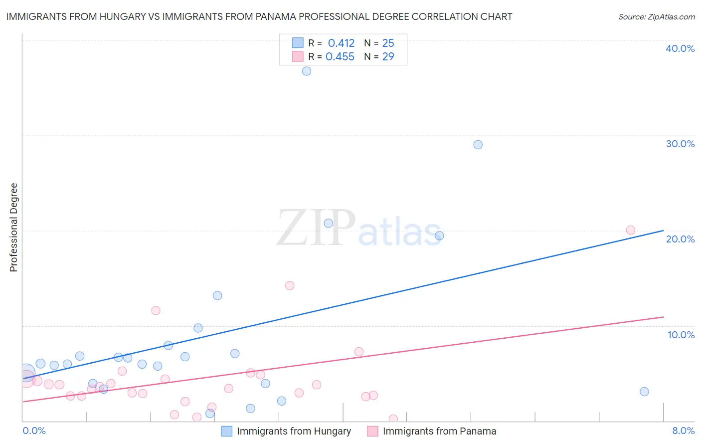 Immigrants from Hungary vs Immigrants from Panama Professional Degree