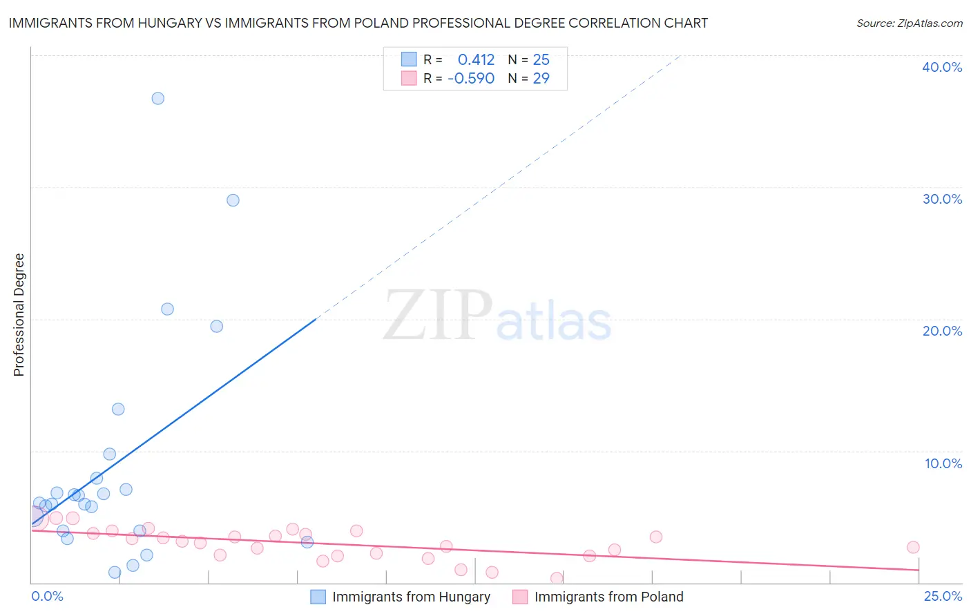 Immigrants from Hungary vs Immigrants from Poland Professional Degree