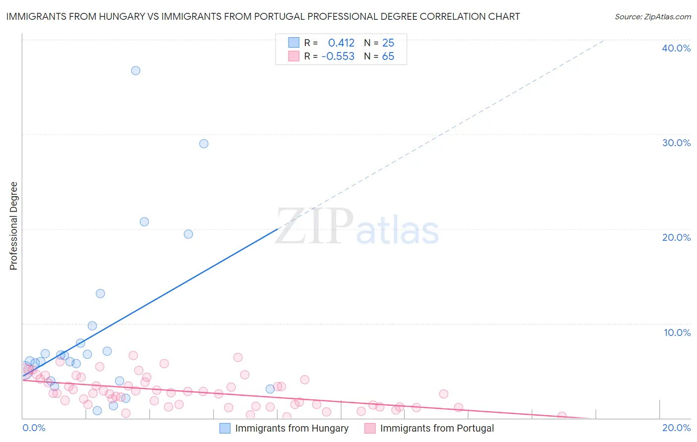 Immigrants from Hungary vs Immigrants from Portugal Professional Degree