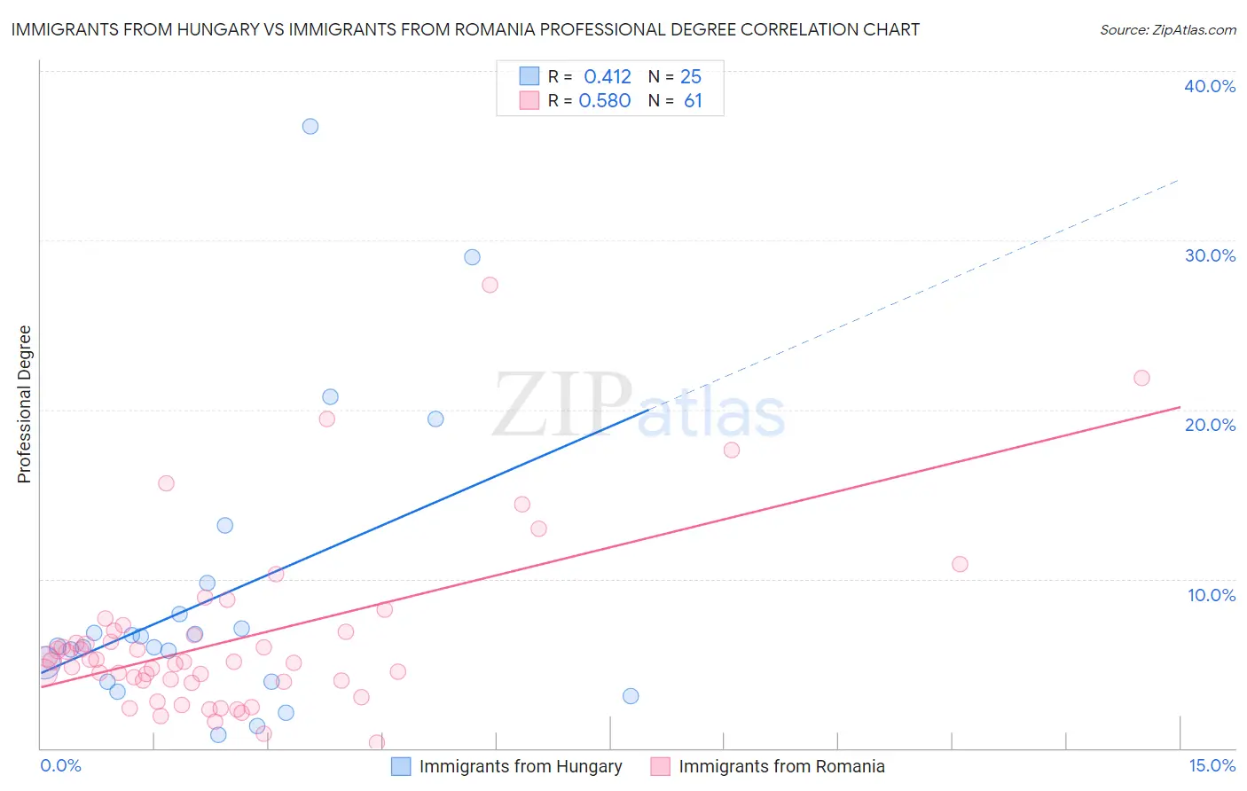 Immigrants from Hungary vs Immigrants from Romania Professional Degree