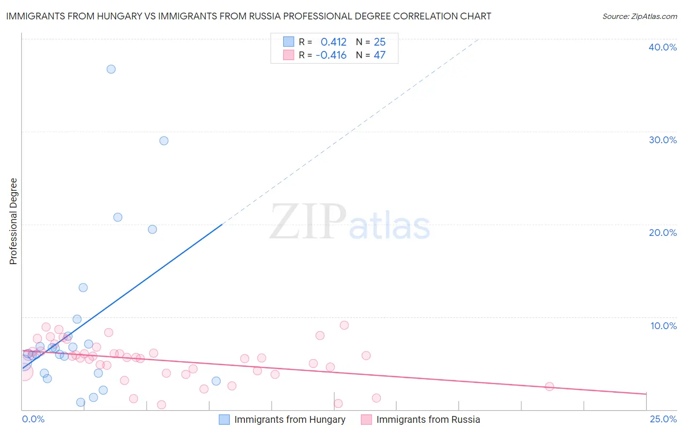 Immigrants from Hungary vs Immigrants from Russia Professional Degree