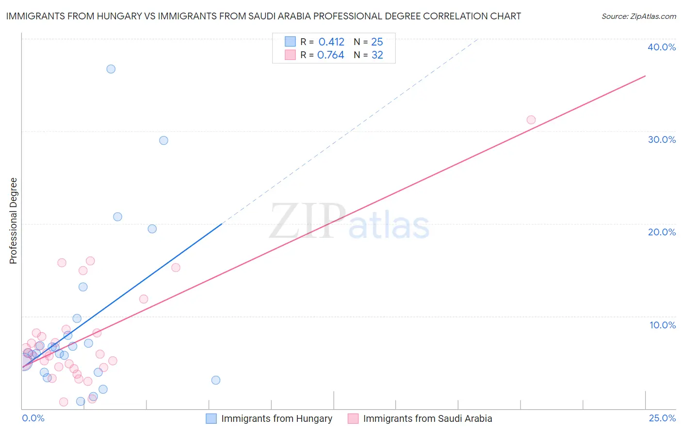 Immigrants from Hungary vs Immigrants from Saudi Arabia Professional Degree