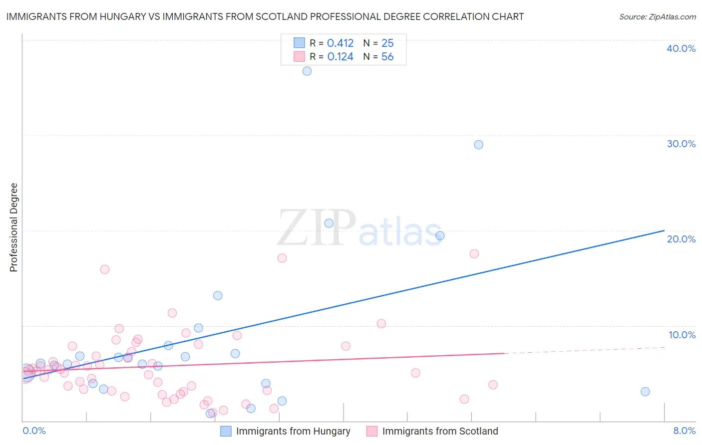Immigrants from Hungary vs Immigrants from Scotland Professional Degree