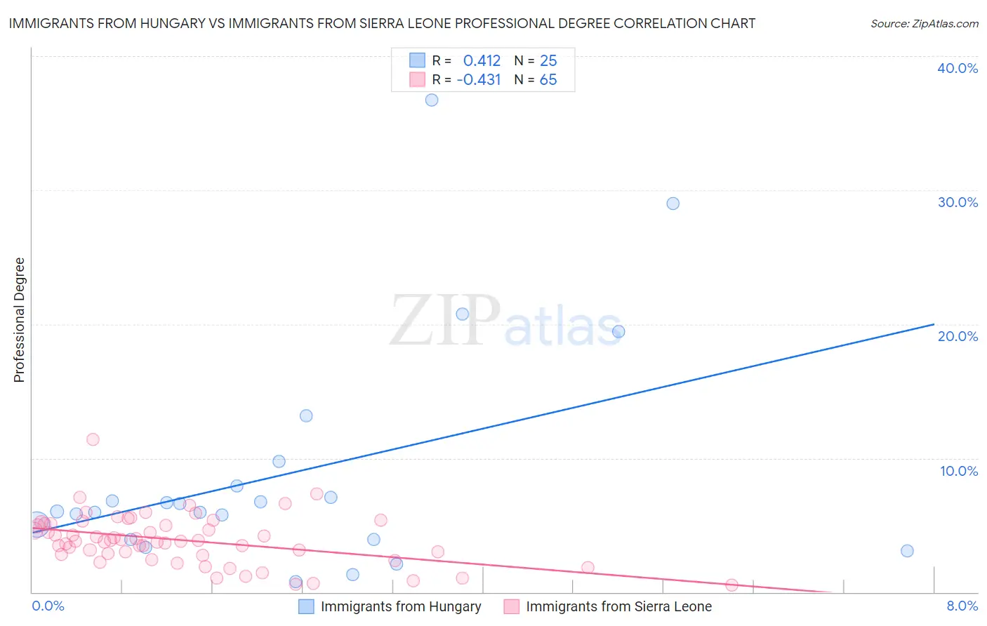 Immigrants from Hungary vs Immigrants from Sierra Leone Professional Degree