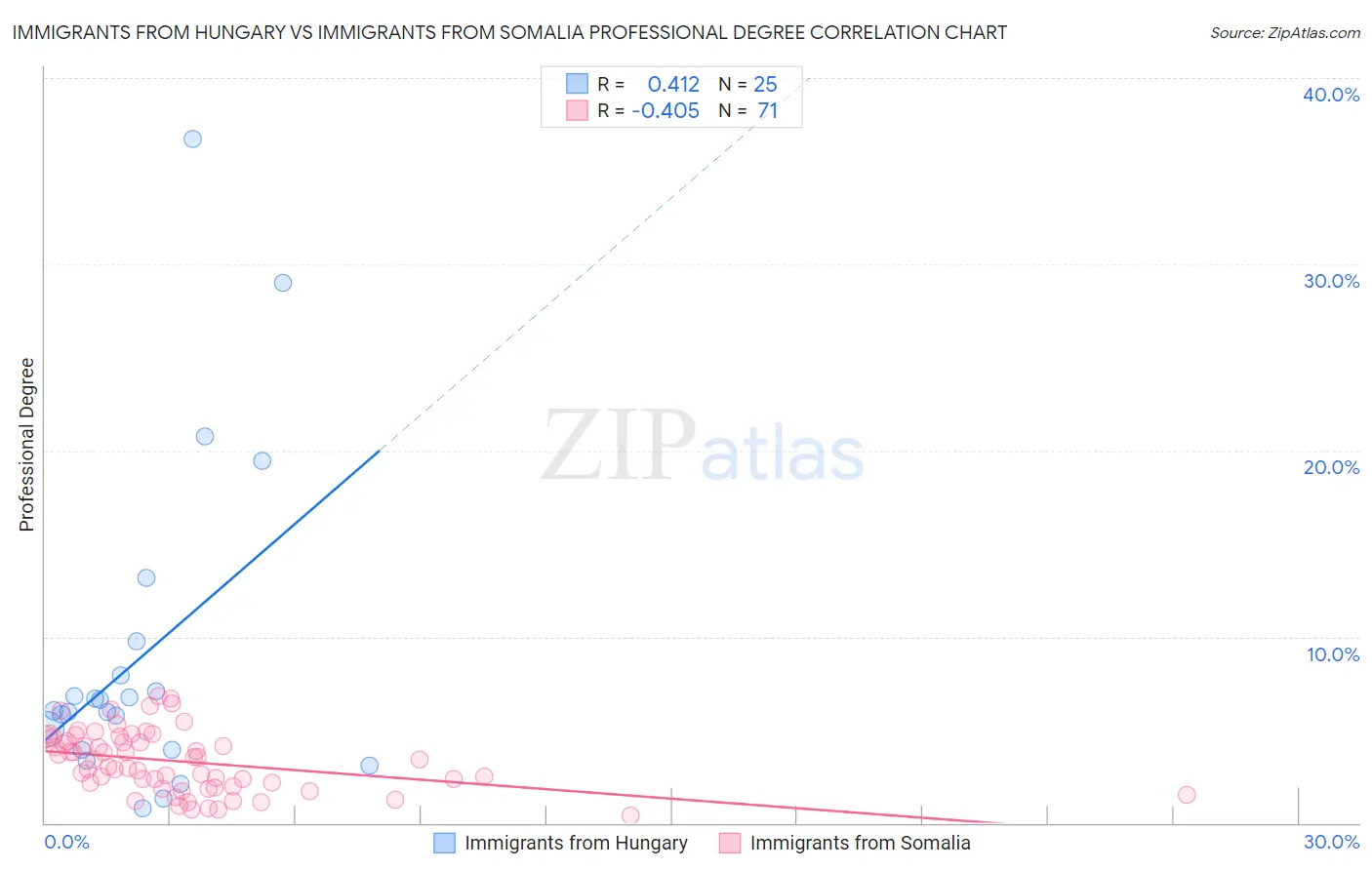 Immigrants from Hungary vs Immigrants from Somalia Professional Degree