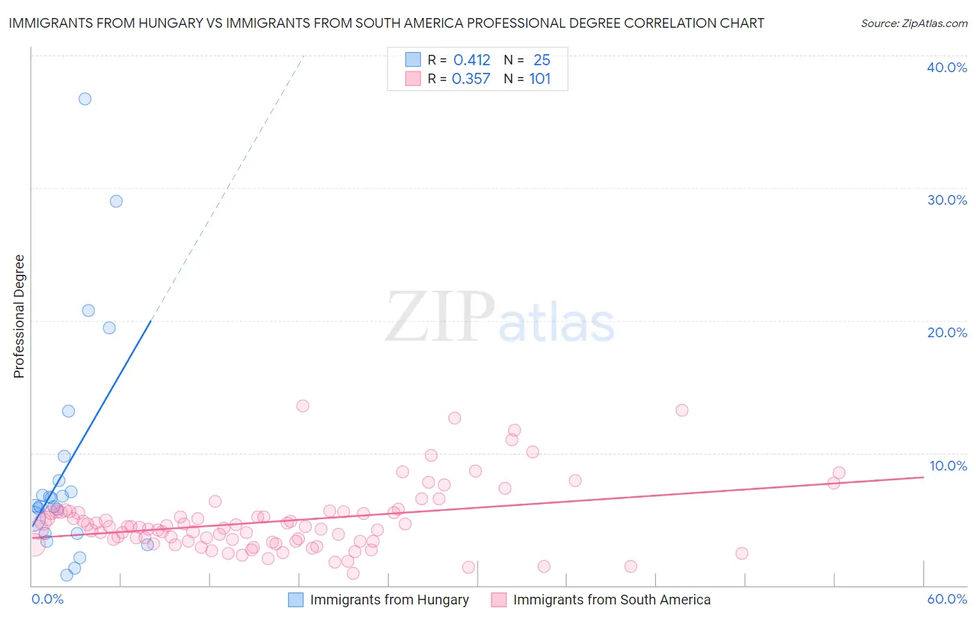 Immigrants from Hungary vs Immigrants from South America Professional Degree