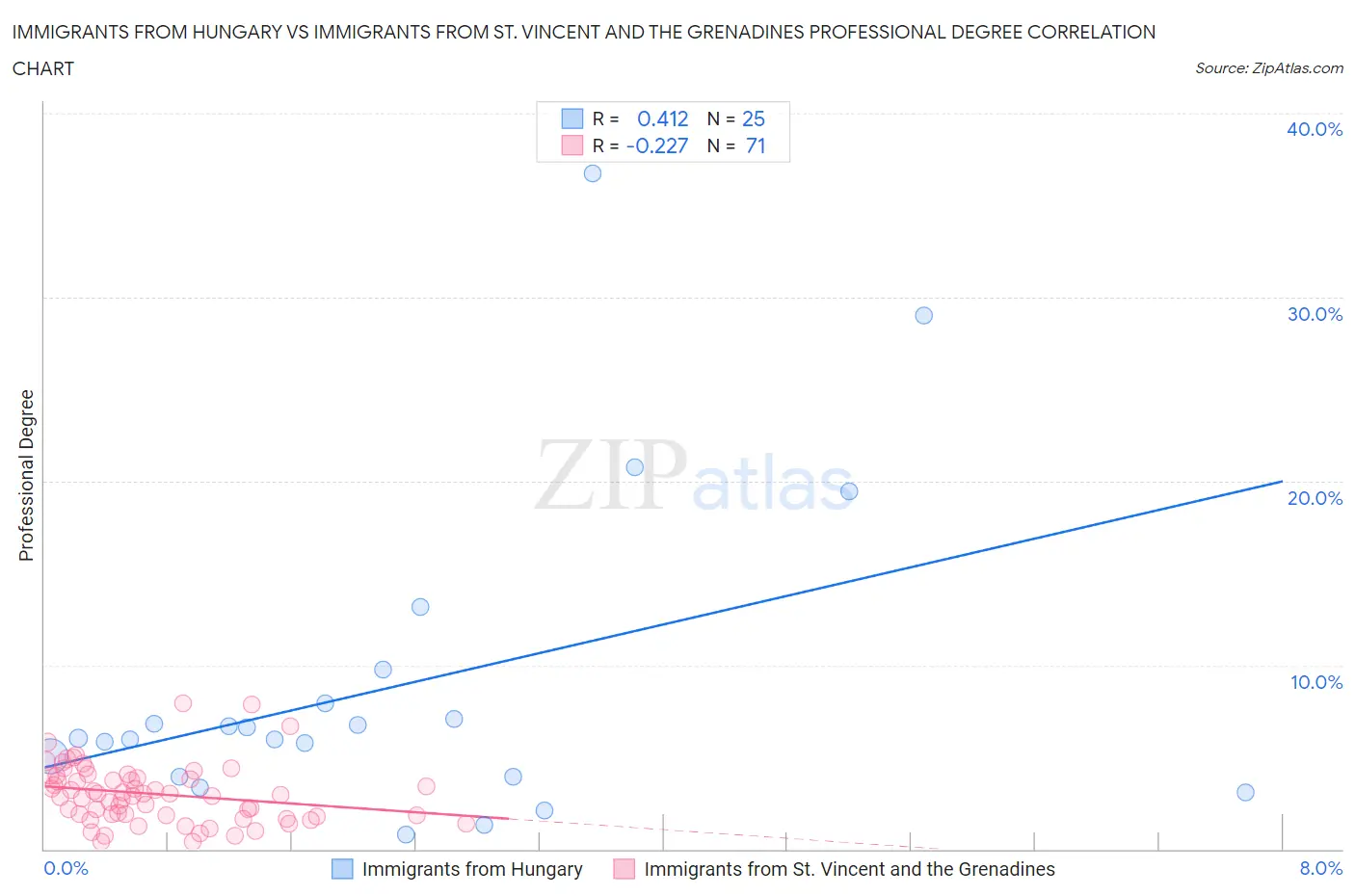 Immigrants from Hungary vs Immigrants from St. Vincent and the Grenadines Professional Degree