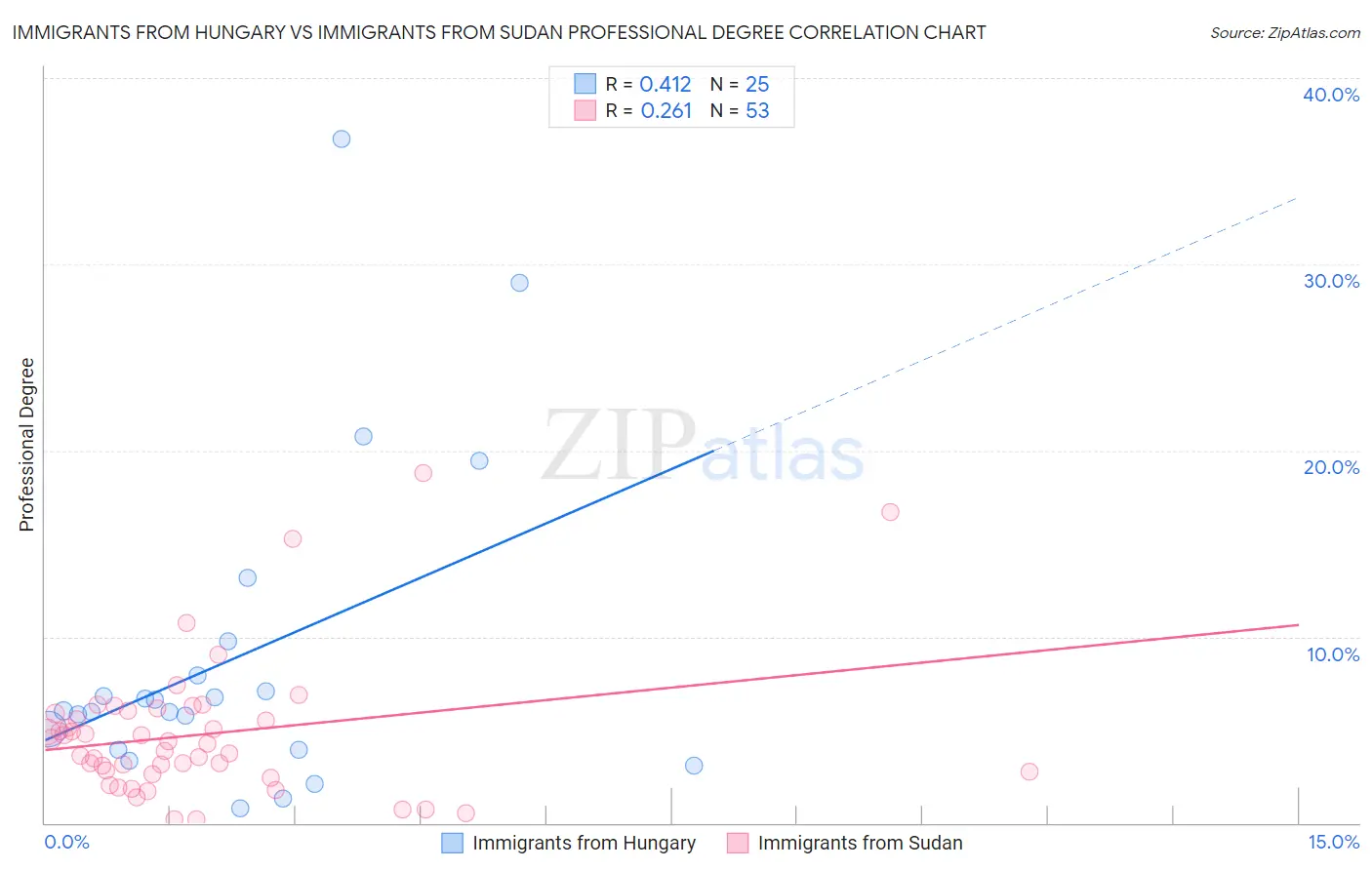 Immigrants from Hungary vs Immigrants from Sudan Professional Degree
